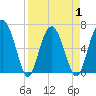 Brunswick tide chart for Thursday, April 1, 2021