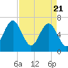 Brunswick tide chart for Wednesday, April 21, 2021