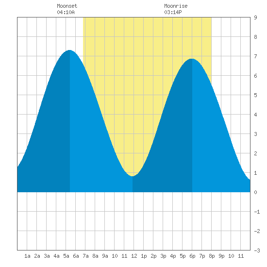 Brunswick tide chart for Thursday, April 22, 2021