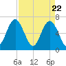 Brunswick tide chart for Thursday, April 22, 2021