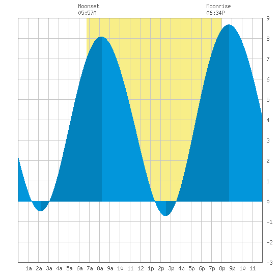 Brunswick tide chart for Sunday, April 25, 2021