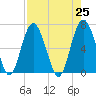 Brunswick tide chart for Sunday, April 25, 2021