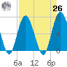 Brunswick tide chart for Monday, April 26, 2021