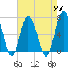 Brunswick tide chart for Tuesday, April 27, 2021