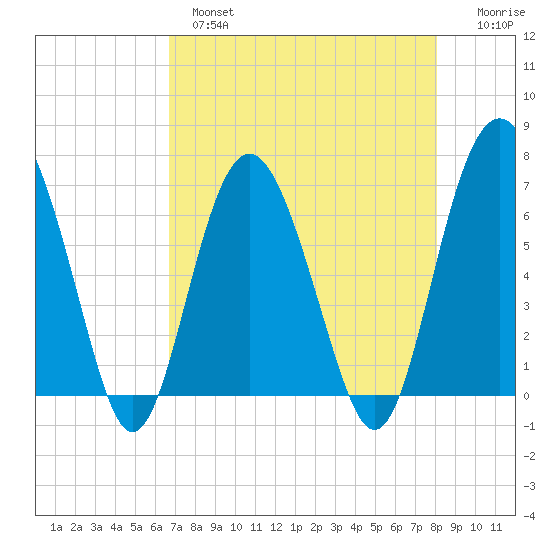 Brunswick tide chart for Wednesday, April 28, 2021