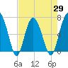 Brunswick tide chart for Thursday, April 29, 2021