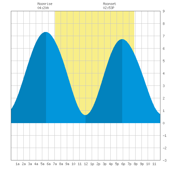 Brunswick tide chart for Tuesday, April 6, 2021