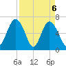 Brunswick tide chart for Tuesday, April 6, 2021