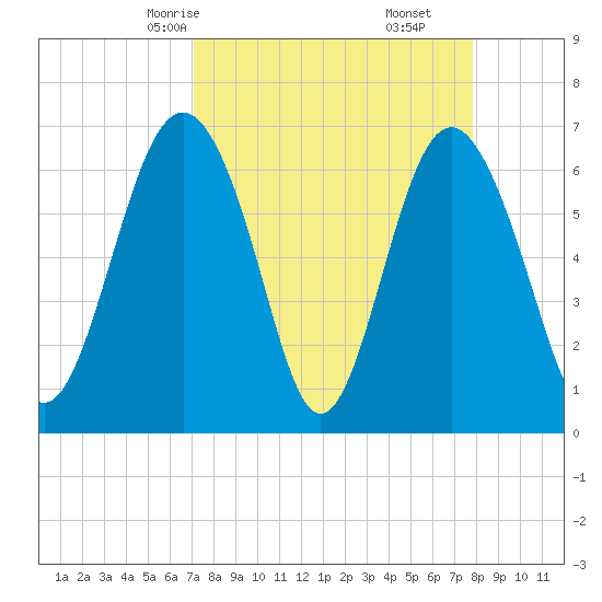Brunswick tide chart for Wednesday, April 7, 2021