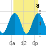 Brunswick tide chart for Thursday, April 8, 2021
