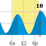 Brunswick tide chart for Monday, May 10, 2021