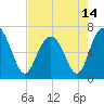 Brunswick tide chart for Friday, May 14, 2021