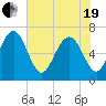 Brunswick tide chart for Wednesday, May 19, 2021