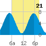 Brunswick tide chart for Friday, May 21, 2021