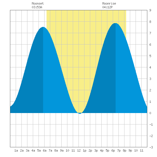 Brunswick tide chart for Saturday, May 22, 2021