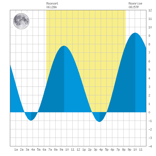 Brunswick tide chart for Wednesday, May 26, 2021