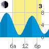 Brunswick tide chart for Monday, May 3, 2021