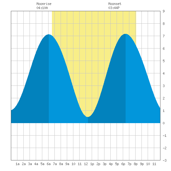 Brunswick tide chart for Thursday, May 6, 2021