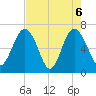 Brunswick tide chart for Thursday, May 6, 2021