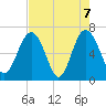 Brunswick tide chart for Friday, May 7, 2021