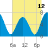 Brunswick tide chart for Saturday, June 12, 2021