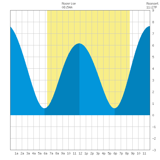 Brunswick tide chart for Sunday, June 13, 2021