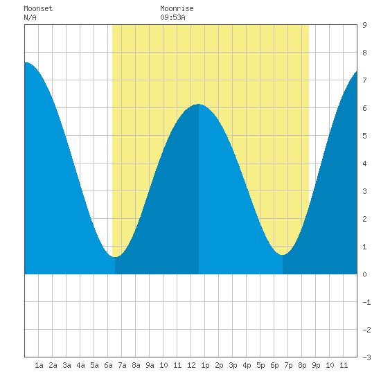 Brunswick tide chart for Monday, June 14, 2021