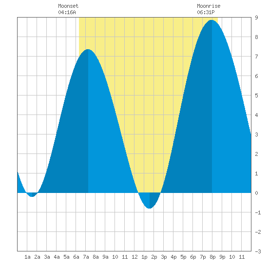 Brunswick tide chart for Tuesday, June 22, 2021