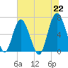 Brunswick tide chart for Tuesday, June 22, 2021
