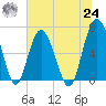 Brunswick tide chart for Thursday, June 24, 2021