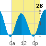 Brunswick tide chart for Saturday, June 26, 2021