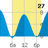 Brunswick tide chart for Sunday, June 27, 2021