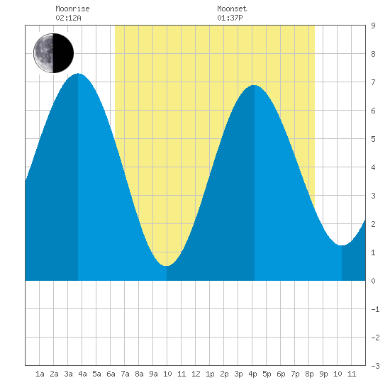 Brunswick tide chart for Wednesday, June 2, 2021