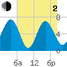 Brunswick tide chart for Wednesday, June 2, 2021