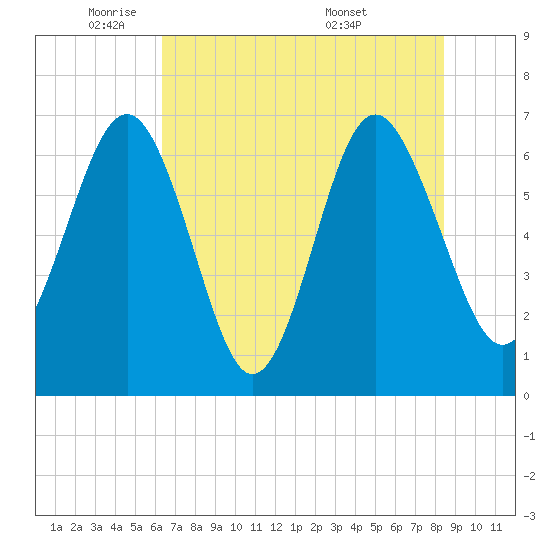 Brunswick tide chart for Thursday, June 3, 2021