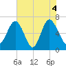 Brunswick tide chart for Friday, June 4, 2021