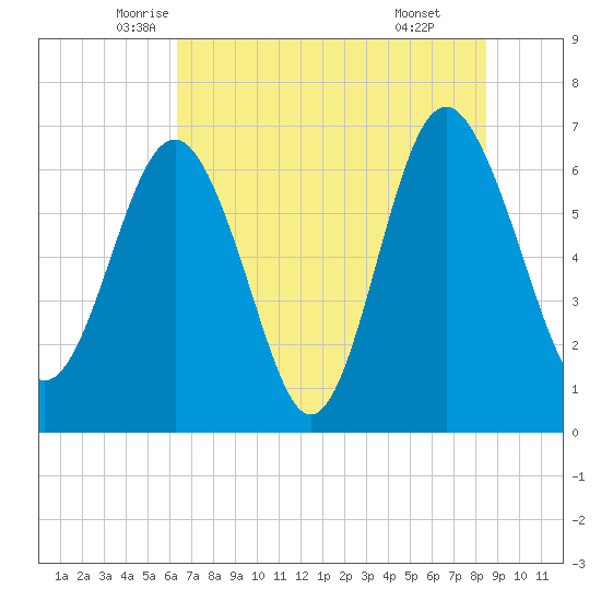 Brunswick tide chart for Saturday, June 5, 2021