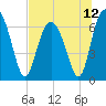 Brunswick tide chart for Monday, July 12, 2021