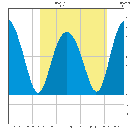 Brunswick tide chart for Tuesday, July 13, 2021