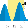 Brunswick tide chart for Sunday, July 18, 2021
