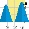 Brunswick tide chart for Monday, July 19, 2021