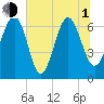 Brunswick tide chart for Thursday, July 1, 2021
