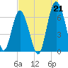 Brunswick tide chart for Wednesday, July 21, 2021