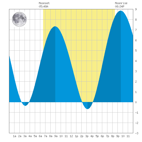 Brunswick tide chart for Friday, July 23, 2021