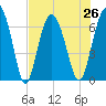 Brunswick tide chart for Monday, July 26, 2021