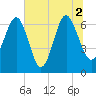 Brunswick tide chart for Friday, July 2, 2021