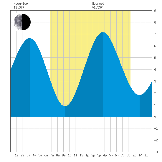 Brunswick tide chart for Saturday, July 31, 2021