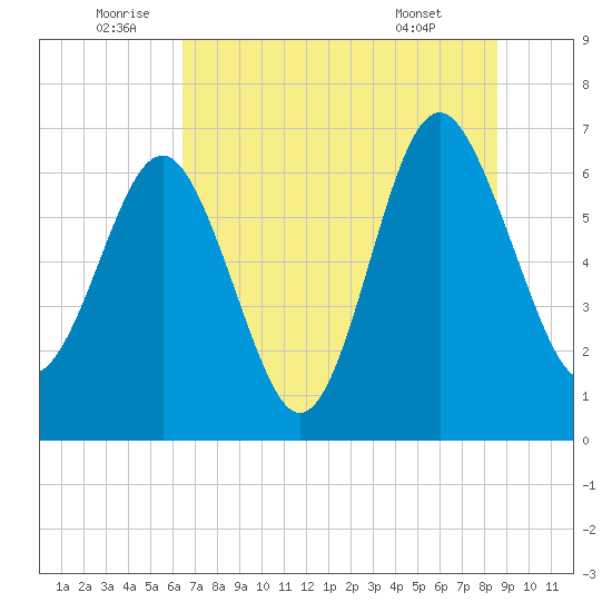 Brunswick tide chart for Sunday, July 4, 2021