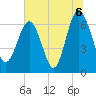 Brunswick tide chart for Tuesday, July 6, 2021