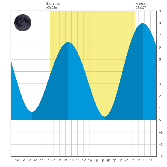 Brunswick tide chart for Friday, July 9, 2021